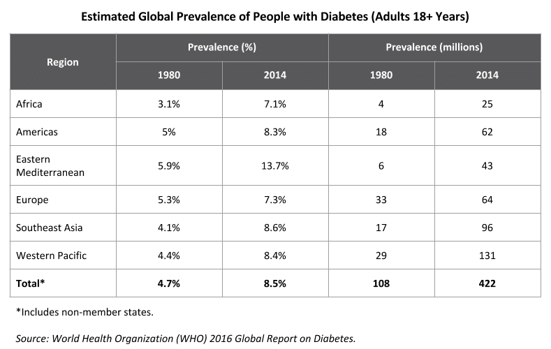 Global adult diabetes statistics.