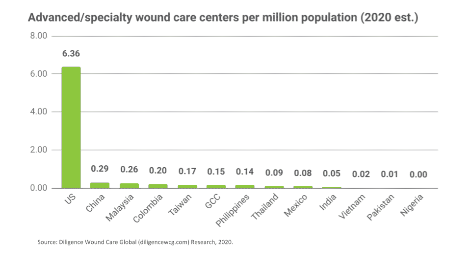 The ratio of wound care centers per million residents across global markets (2020) confirms the huge need for increased AWC infrastructure in the emerging markets