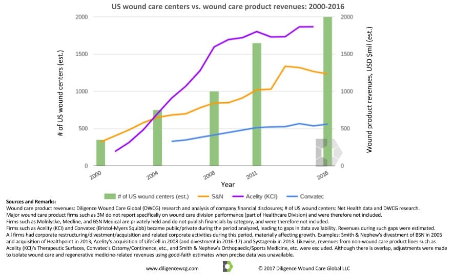 US wound care centers vs. product revenues