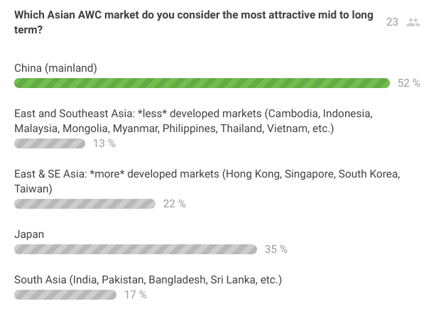 EWMA 2019 APAC Asia Advanced Wound Care Top Markets Poll - Diligence Wound Care Global