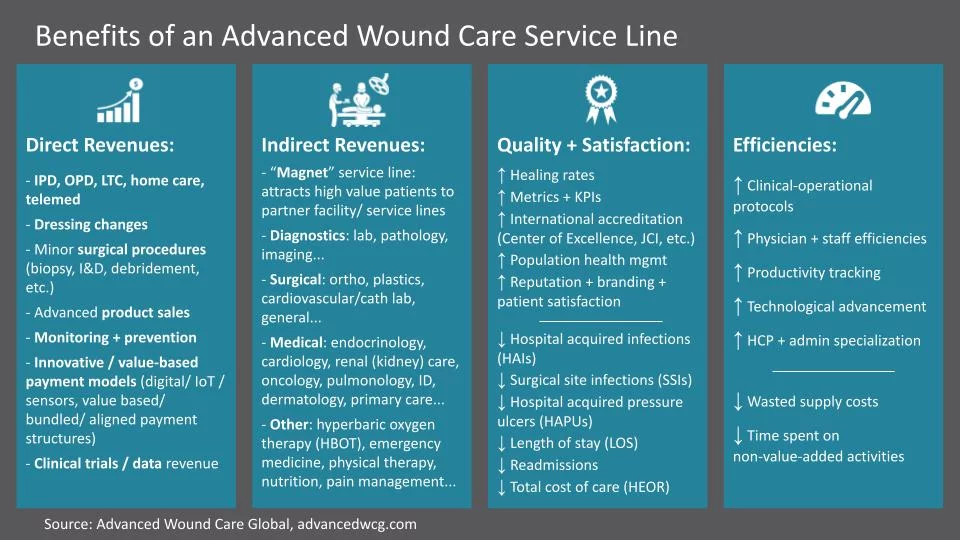 A figure showing the many clinical, operational, financial, and quality benefits of an advanced wound care program.